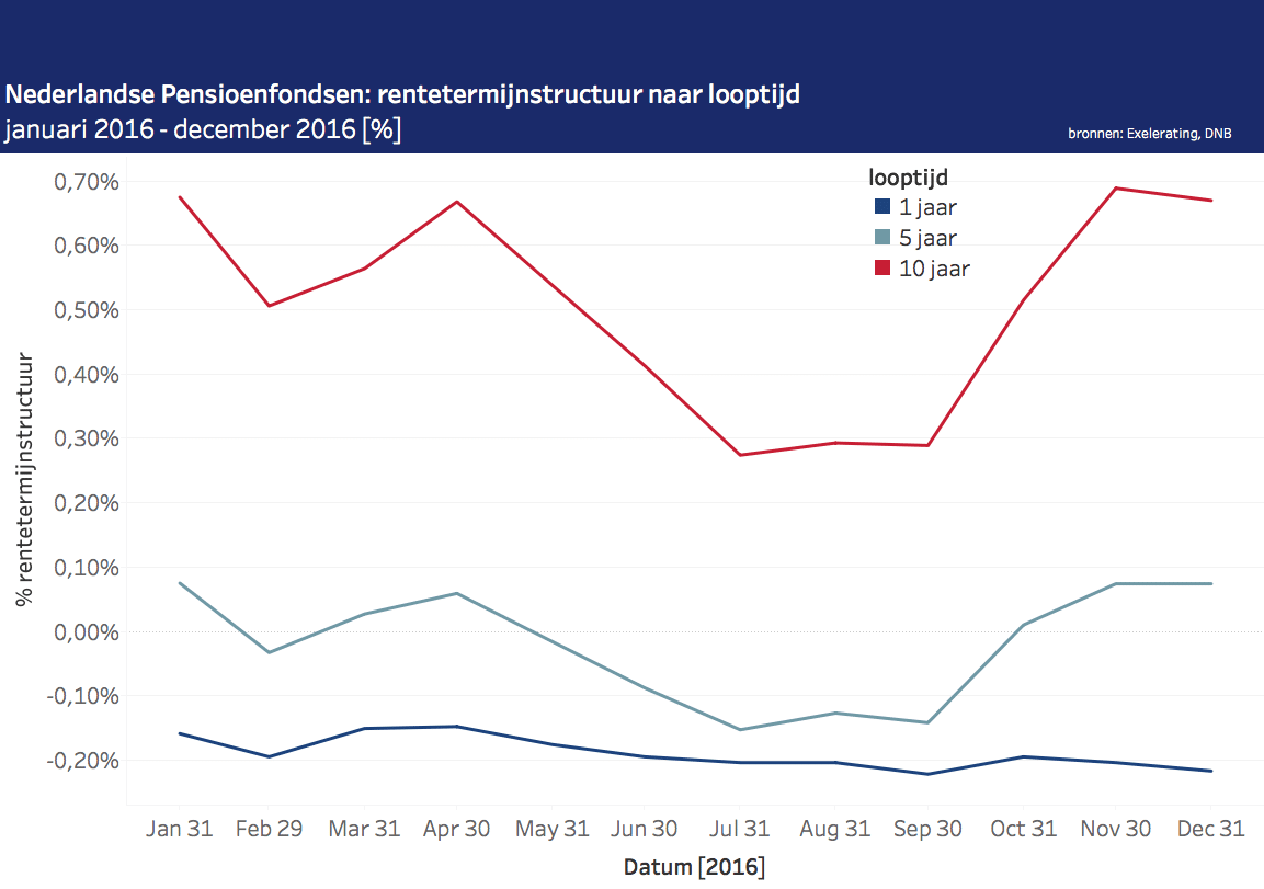 Trend Stijgende RTS Pensioenfondsen Zwakt Af