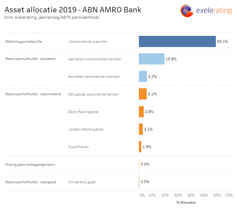 Uitspliting van de asset allocatie van pensioenfonds ABN AMRO Bank in een horizontale bar chart.