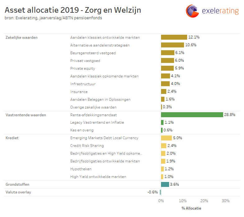 Uitspliting van de asset allocatie van pensioenfonds Zorg en Welzijn in een horizontale bar chart.