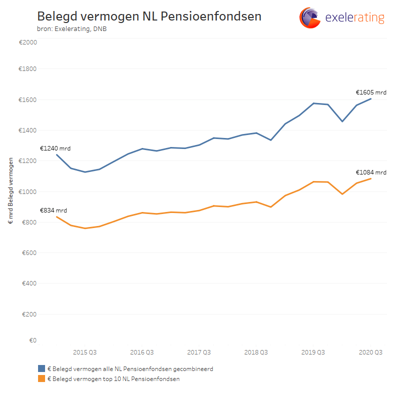 Totaal belegd vermogen nederlandse pensioenfondsen vergeleken met de top 10 grootste nederlandse pensioenfondsen. De lijngrafiek loopt van begin 2015 tot en met eind 2020.