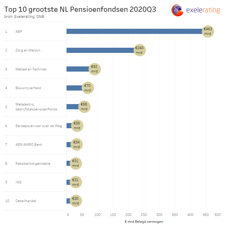top 10 grootste nederlandse pensioenfondsen in 2020 met vermogen in euro's onder beheer. Deze top 10 bestaat uit: ABP, Zorg en Welzijn, Metaal en Techniek, Bouwnijverheid, Metalektro, Beroepsvervoer over de weg, ABN AMRO Bank, Rabobankorganisatie, ING en Detailhandel.