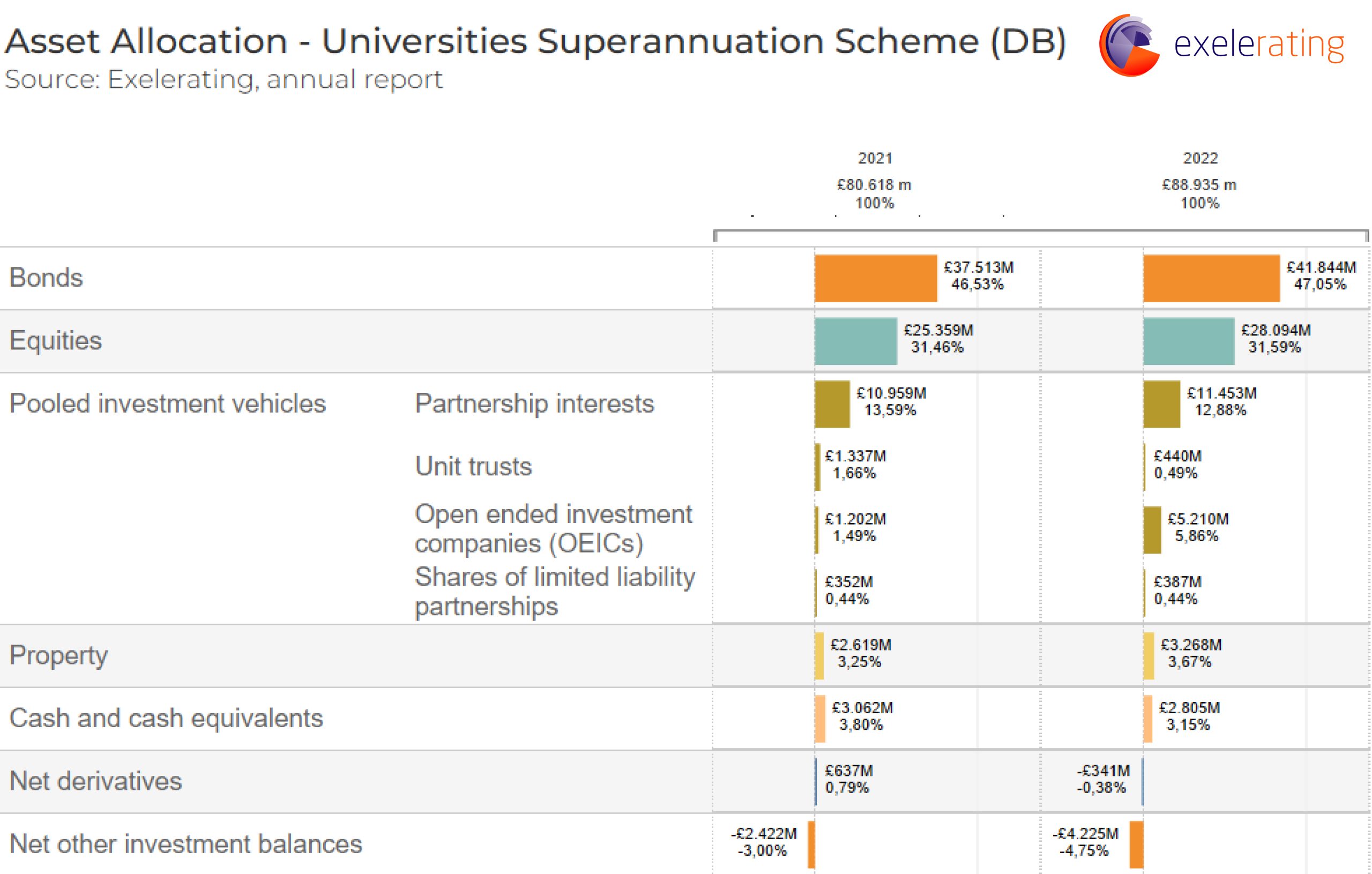 Breakdown of the asset allocation of pension fund University Superannuation Scheme in a horizontal bar chart.