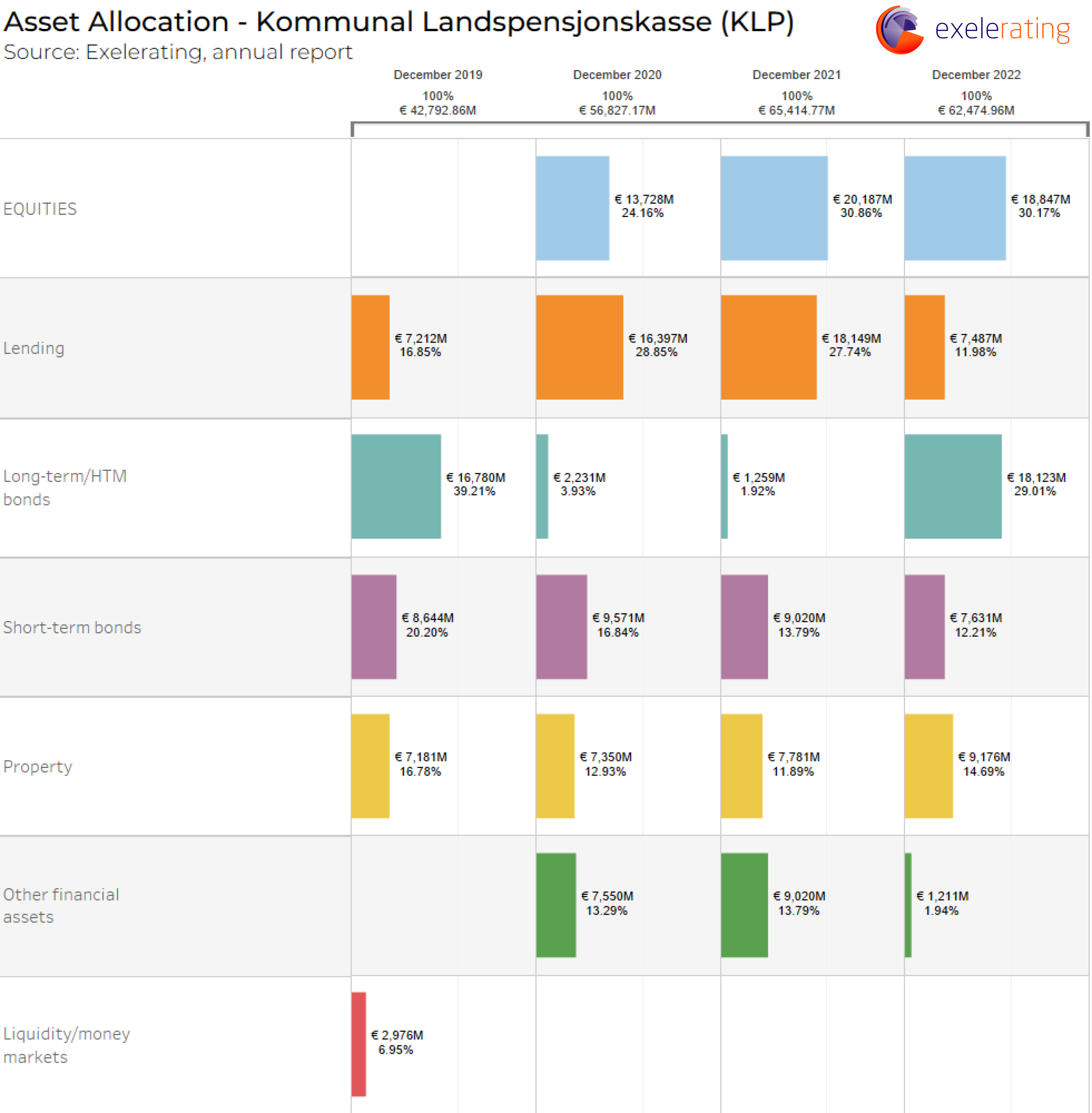 Breakdown of the asset allocation of the Kommunal Landspensjonskasse (KLP) in a horizontal bar chart.