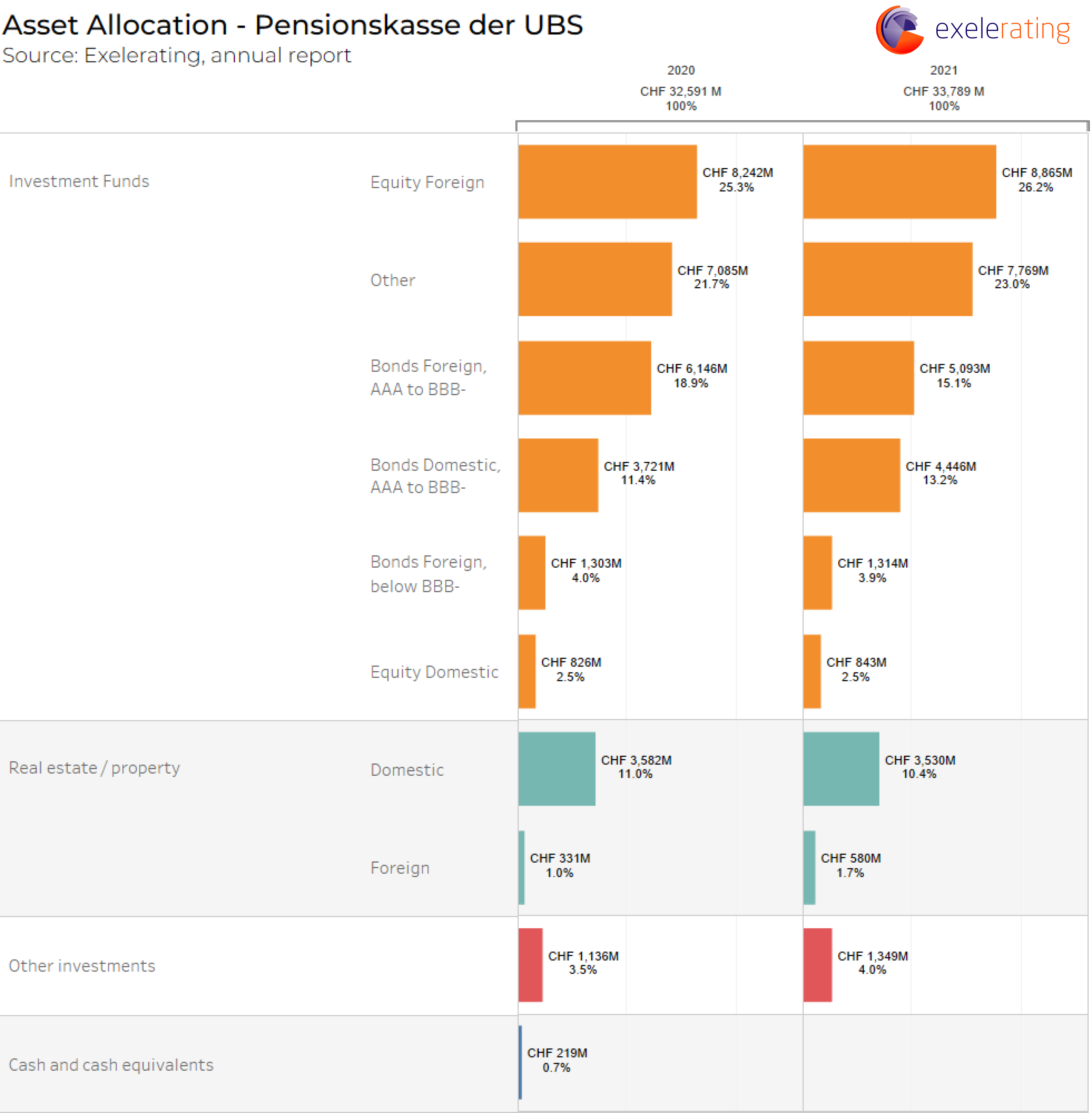 Breakdown of the asset allocation of pensionskasse der UBS in a horizontal bar chart.