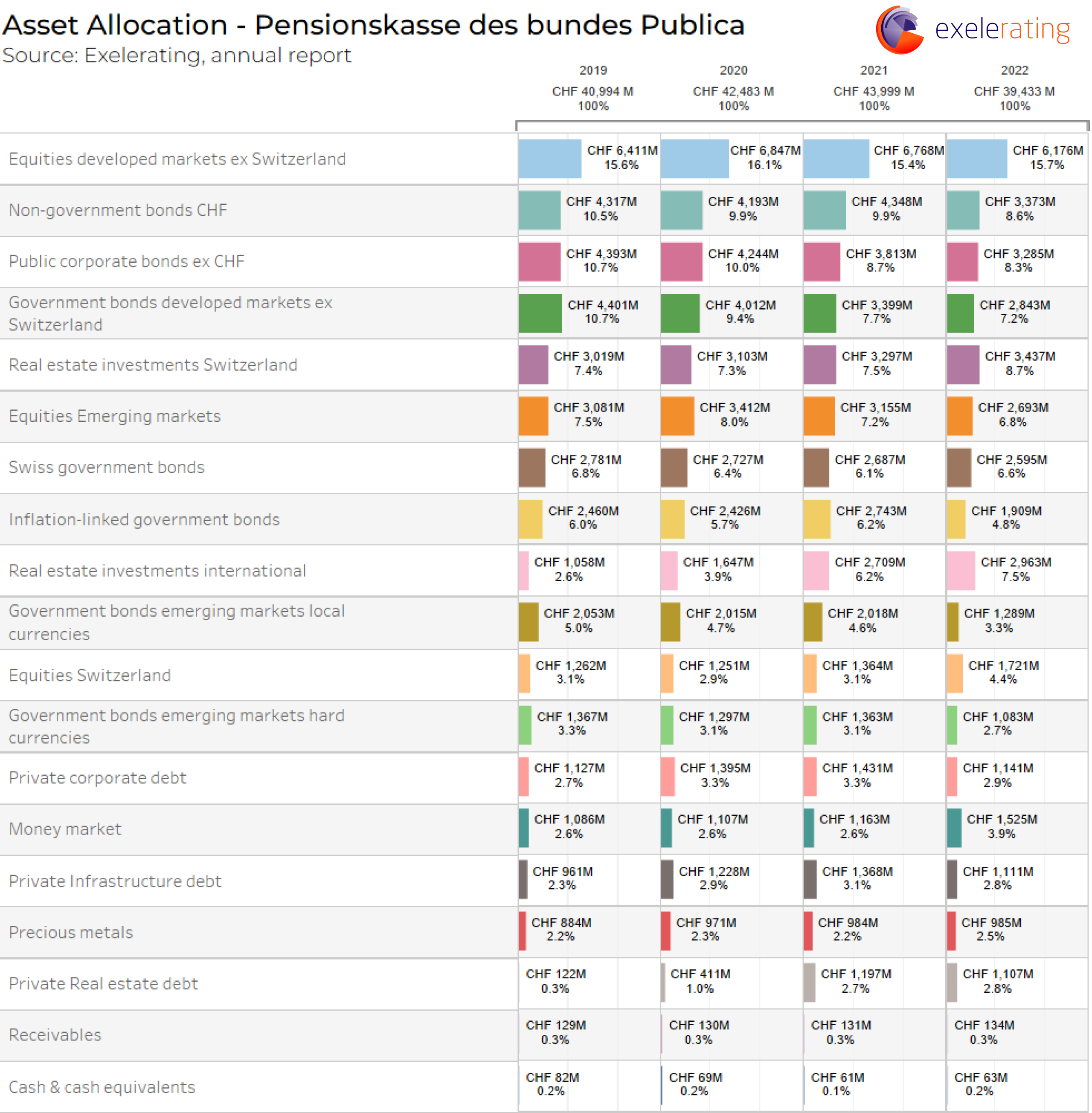 Breakdown of the asset allocation of pensionkasse de bundes publica in a horizontal bar chart.