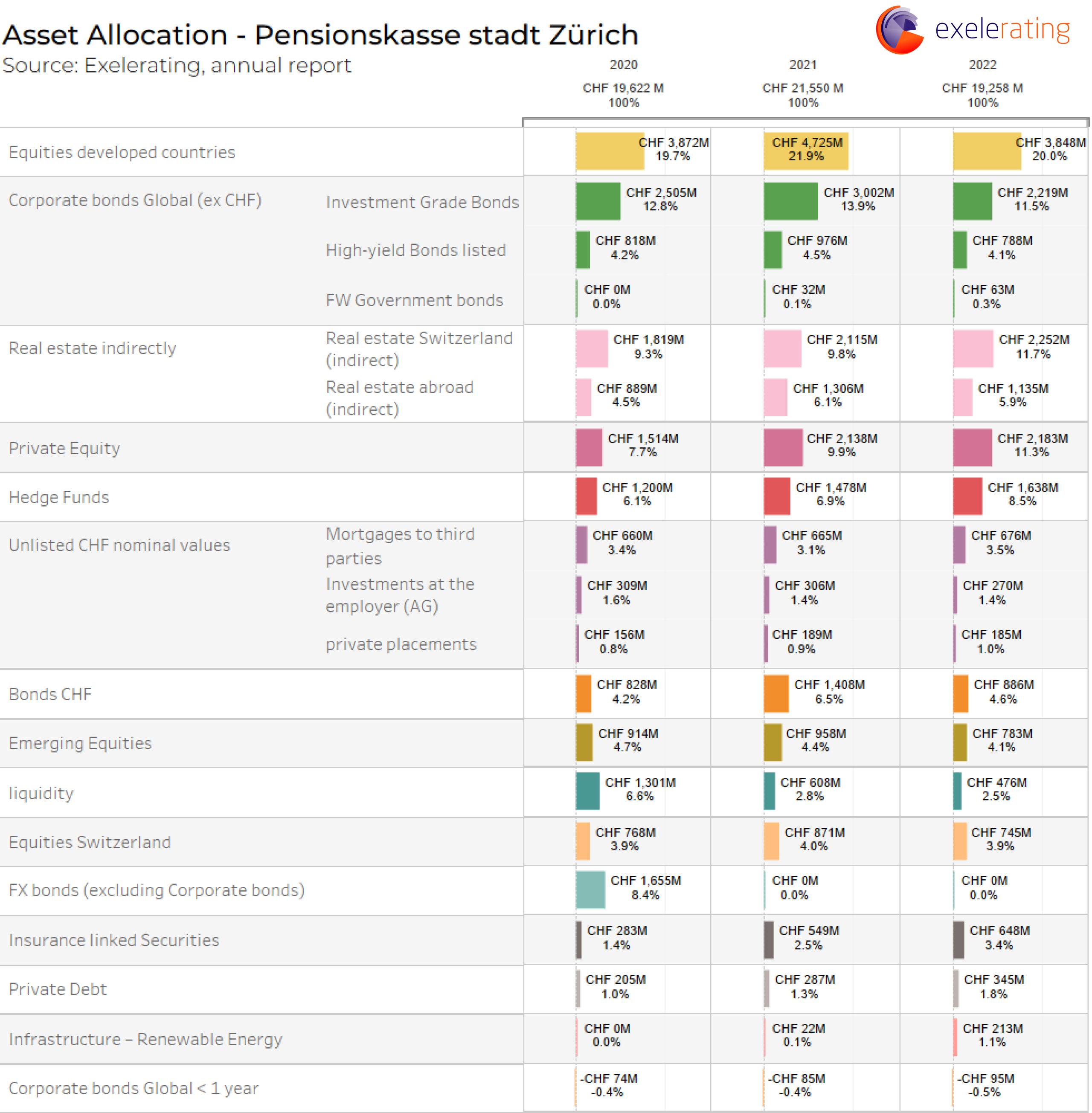 Breakdown of the asset allocation of the The Pensionskasse Stadt Zürich in a horizontal bar chart.