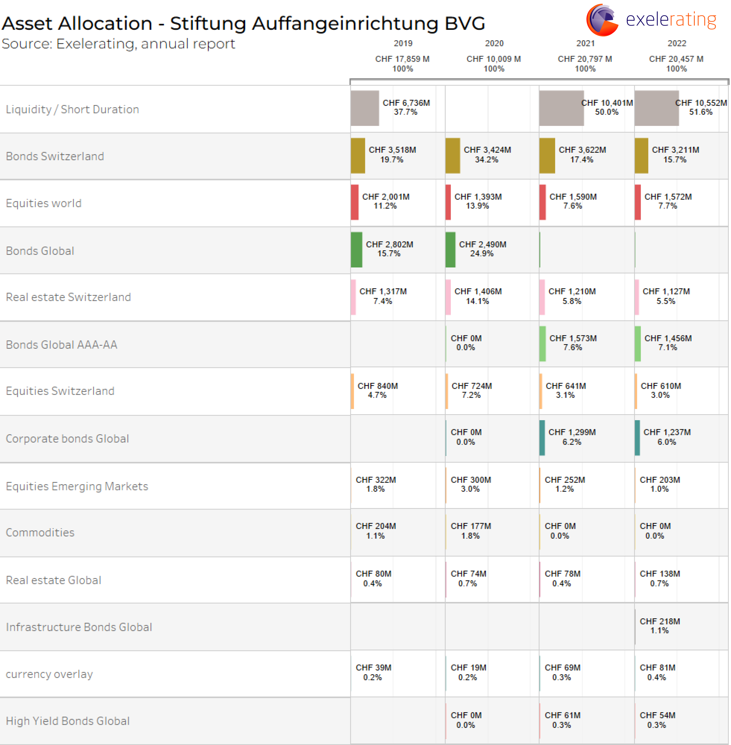 Breakdown of the asset allocation of the The Stiftung Auffangeinrichtung BVG in a horizontal bar chart.